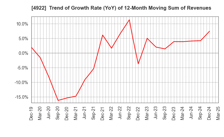 4922 KOSE Corporation: Trend of Growth Rate (YoY) of 12-Month Moving Sum of Revenues