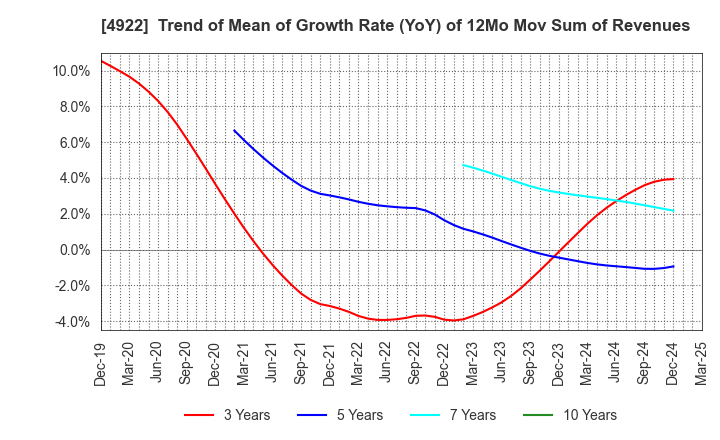 4922 KOSE Corporation: Trend of Mean of Growth Rate (YoY) of 12Mo Mov Sum of Revenues