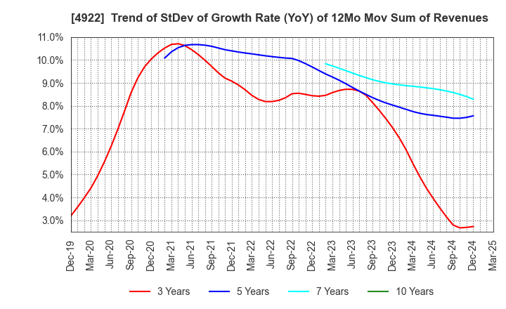 4922 KOSE Corporation: Trend of StDev of Growth Rate (YoY) of 12Mo Mov Sum of Revenues
