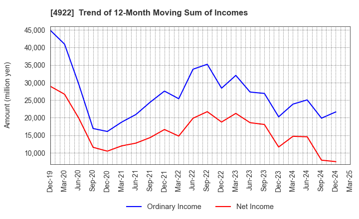 4922 KOSE Corporation: Trend of 12-Month Moving Sum of Incomes