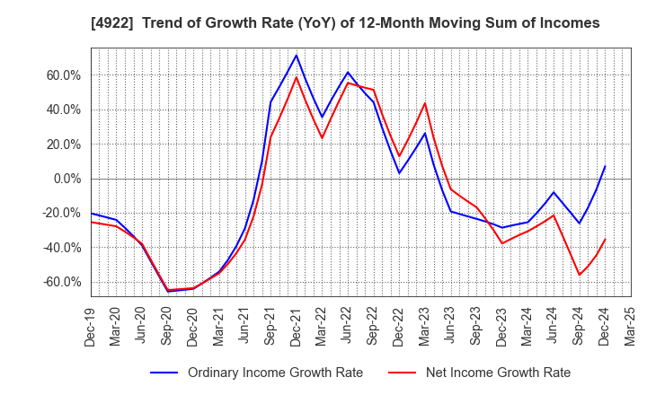 4922 KOSE Corporation: Trend of Growth Rate (YoY) of 12-Month Moving Sum of Incomes