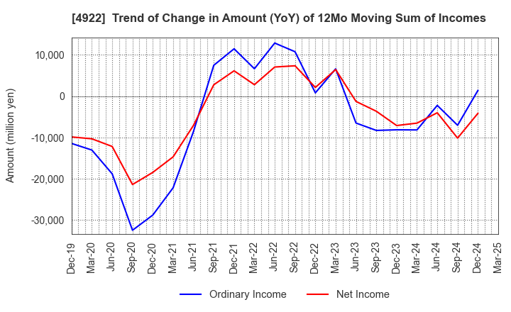 4922 KOSE Corporation: Trend of Change in Amount (YoY) of 12Mo Moving Sum of Incomes