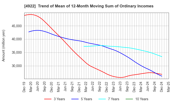 4922 KOSE Corporation: Trend of Mean of 12-Month Moving Sum of Ordinary Incomes