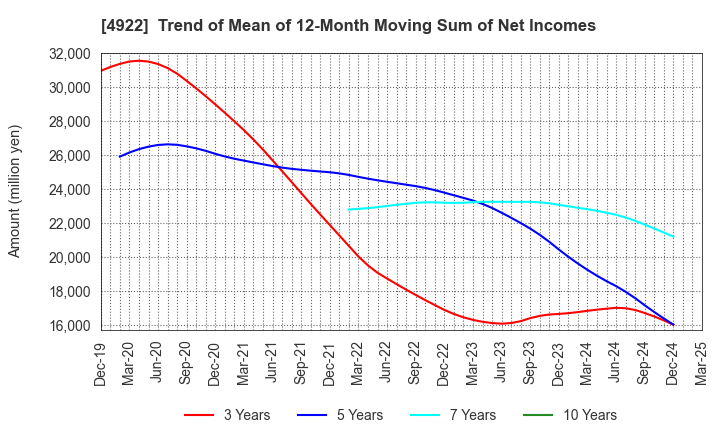 4922 KOSE Corporation: Trend of Mean of 12-Month Moving Sum of Net Incomes