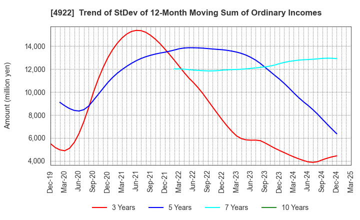 4922 KOSE Corporation: Trend of StDev of 12-Month Moving Sum of Ordinary Incomes