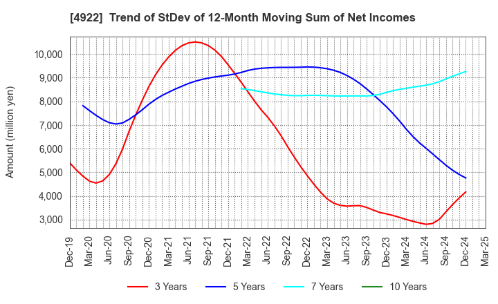 4922 KOSE Corporation: Trend of StDev of 12-Month Moving Sum of Net Incomes