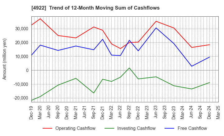 4922 KOSE Corporation: Trend of 12-Month Moving Sum of Cashflows