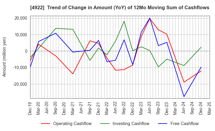 4922 KOSE Corporation: Trend of Change in Amount (YoY) of 12Mo Moving Sum of Cashflows