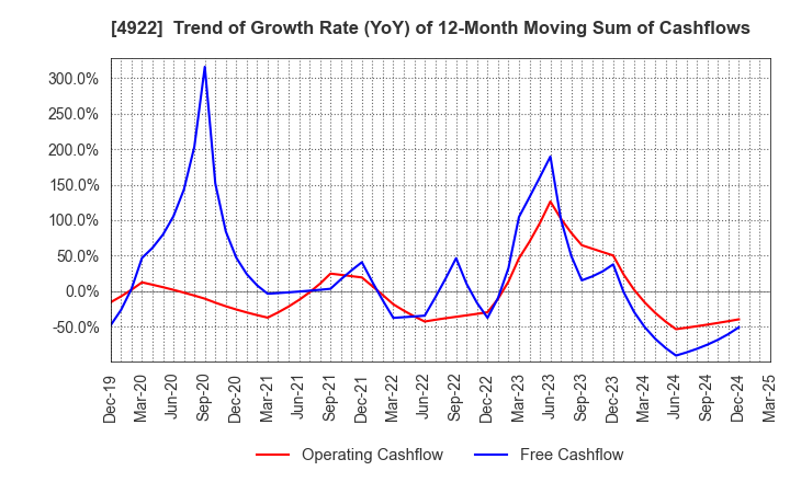 4922 KOSE Corporation: Trend of Growth Rate (YoY) of 12-Month Moving Sum of Cashflows