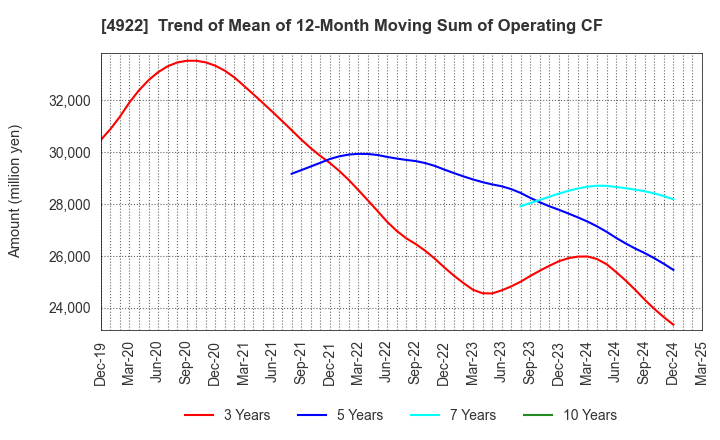 4922 KOSE Corporation: Trend of Mean of 12-Month Moving Sum of Operating CF