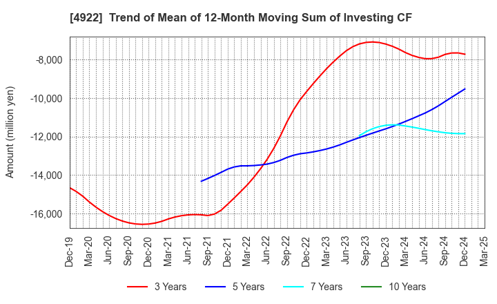 4922 KOSE Corporation: Trend of Mean of 12-Month Moving Sum of Investing CF