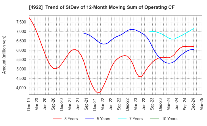 4922 KOSE Corporation: Trend of StDev of 12-Month Moving Sum of Operating CF