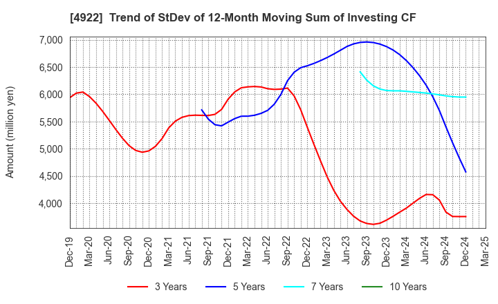 4922 KOSE Corporation: Trend of StDev of 12-Month Moving Sum of Investing CF