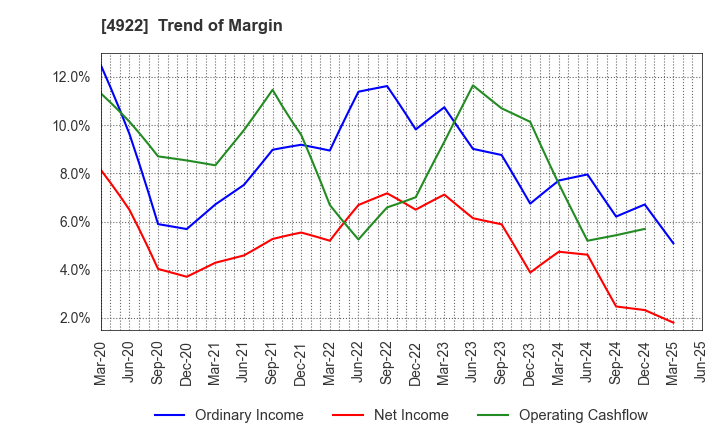 4922 KOSE Corporation: Trend of Margin