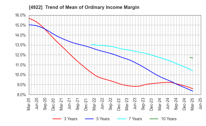 4922 KOSE Corporation: Trend of Mean of Ordinary Income Margin