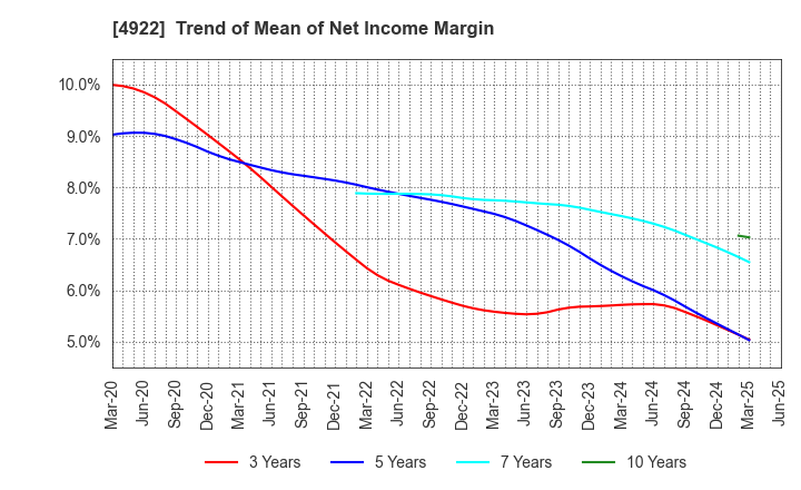 4922 KOSE Corporation: Trend of Mean of Net Income Margin