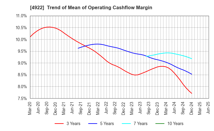 4922 KOSE Corporation: Trend of Mean of Operating Cashflow Margin