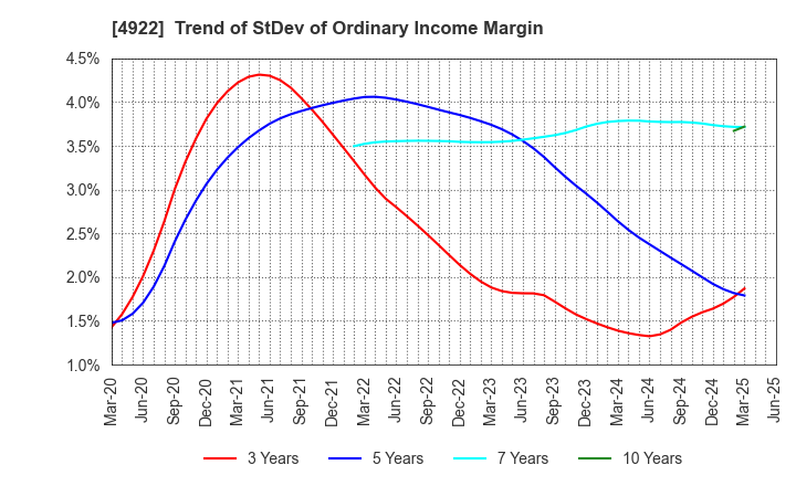 4922 KOSE Corporation: Trend of StDev of Ordinary Income Margin