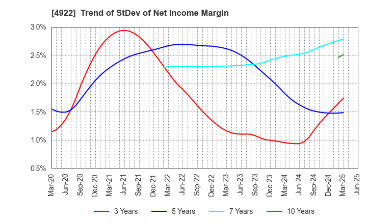 4922 KOSE Corporation: Trend of StDev of Net Income Margin