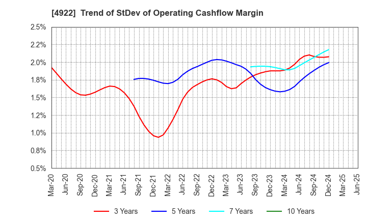 4922 KOSE Corporation: Trend of StDev of Operating Cashflow Margin