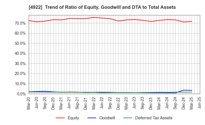4922 KOSE Corporation: Trend of Ratio of Equity, Goodwill and DTA to Total Assets