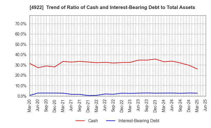 4922 KOSE Corporation: Trend of Ratio of Cash and Interest-Bearing Debt to Total Assets