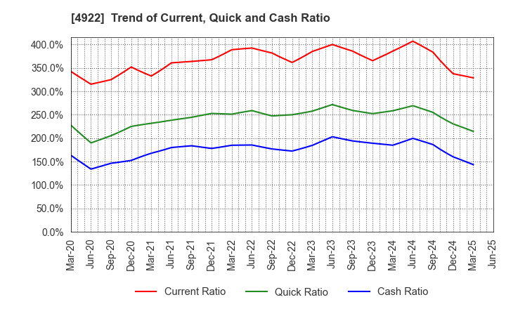 4922 KOSE Corporation: Trend of Current, Quick and Cash Ratio