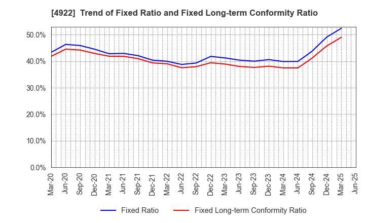 4922 KOSE Corporation: Trend of Fixed Ratio and Fixed Long-term Conformity Ratio