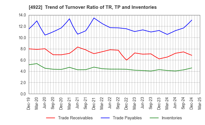 4922 KOSE Corporation: Trend of Turnover Ratio of TR, TP and Inventories