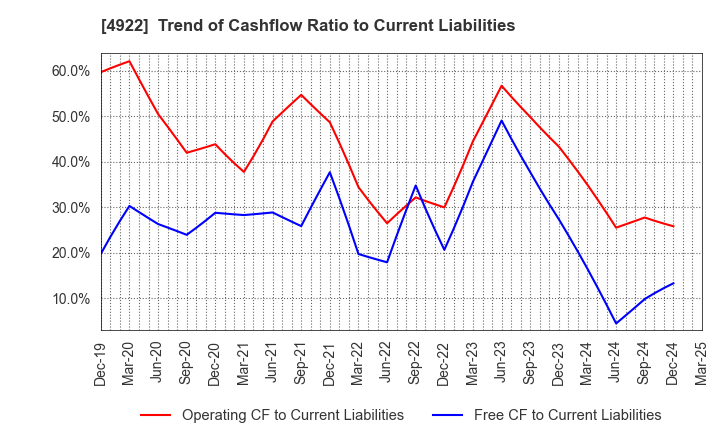 4922 KOSE Corporation: Trend of Cashflow Ratio to Current Liabilities