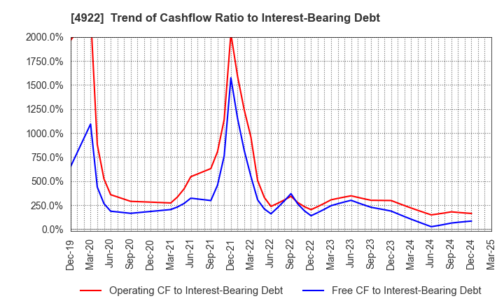 4922 KOSE Corporation: Trend of Cashflow Ratio to Interest-Bearing Debt
