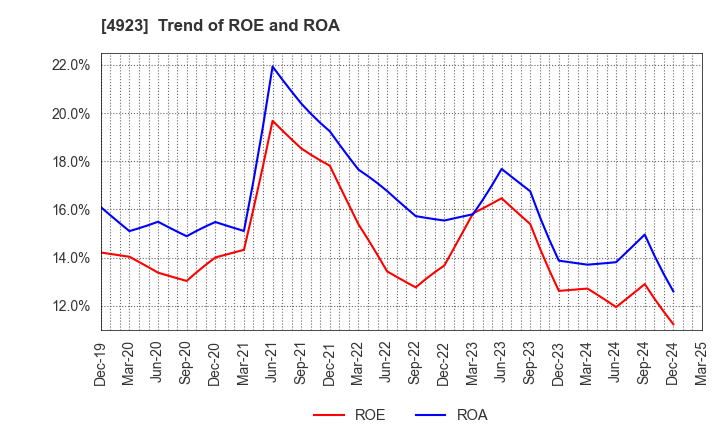 4923 COTA CO.,LTD.: Trend of ROE and ROA