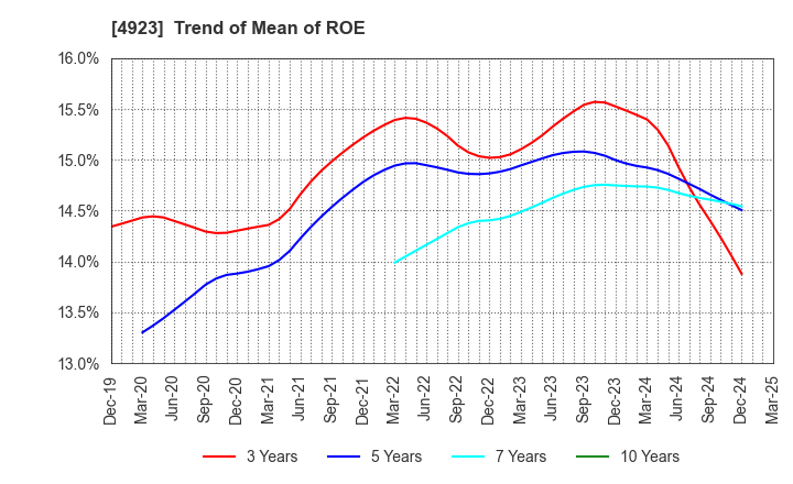 4923 COTA CO.,LTD.: Trend of Mean of ROE