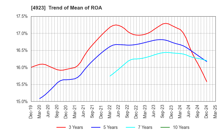 4923 COTA CO.,LTD.: Trend of Mean of ROA