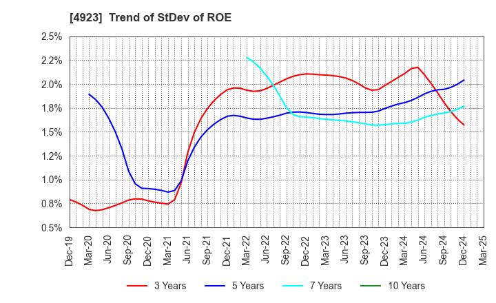 4923 COTA CO.,LTD.: Trend of StDev of ROE