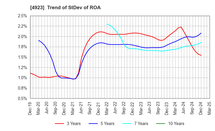 4923 COTA CO.,LTD.: Trend of StDev of ROA