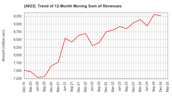 4923 COTA CO.,LTD.: Trend of 12-Month Moving Sum of Revenues