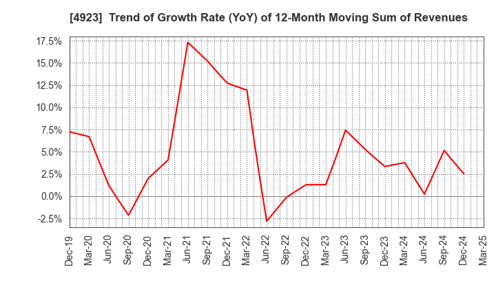4923 COTA CO.,LTD.: Trend of Growth Rate (YoY) of 12-Month Moving Sum of Revenues
