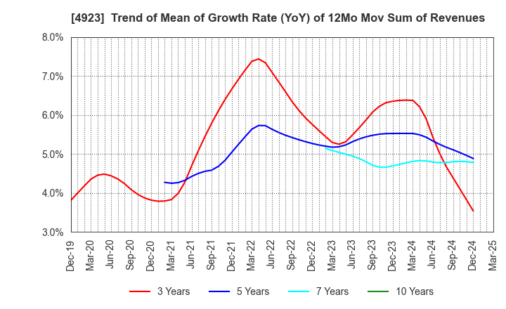 4923 COTA CO.,LTD.: Trend of Mean of Growth Rate (YoY) of 12Mo Mov Sum of Revenues