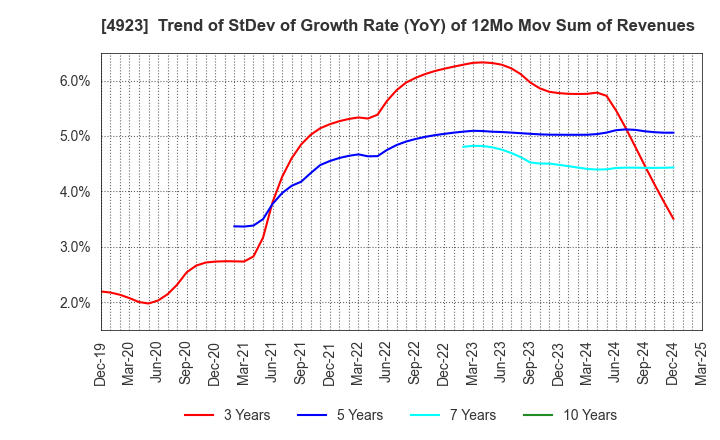 4923 COTA CO.,LTD.: Trend of StDev of Growth Rate (YoY) of 12Mo Mov Sum of Revenues