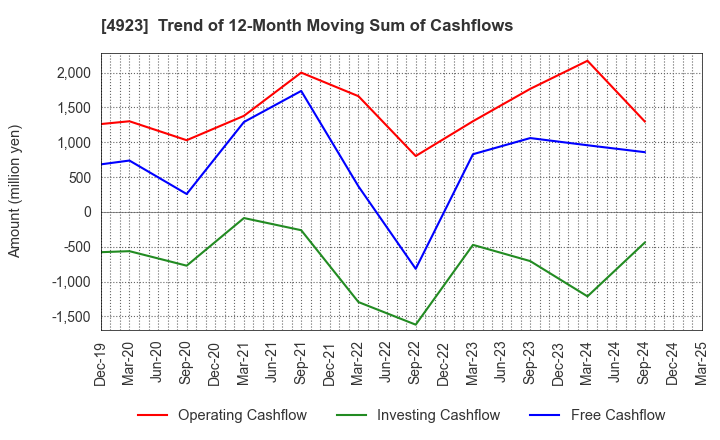 4923 COTA CO.,LTD.: Trend of 12-Month Moving Sum of Cashflows