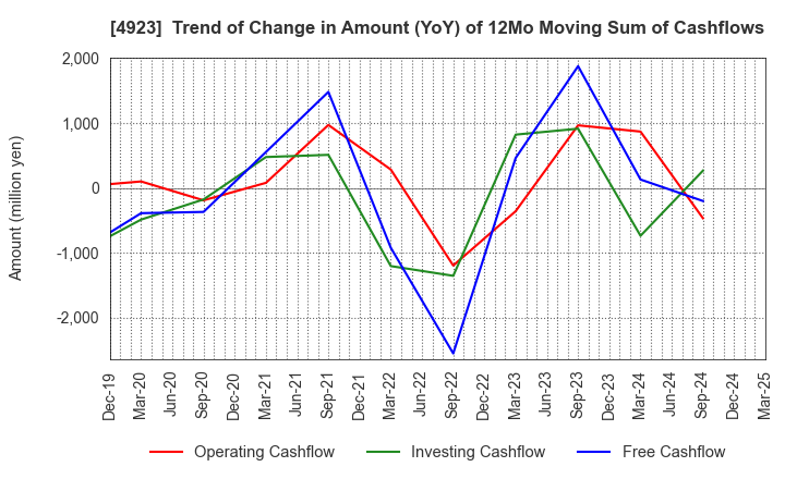 4923 COTA CO.,LTD.: Trend of Change in Amount (YoY) of 12Mo Moving Sum of Cashflows
