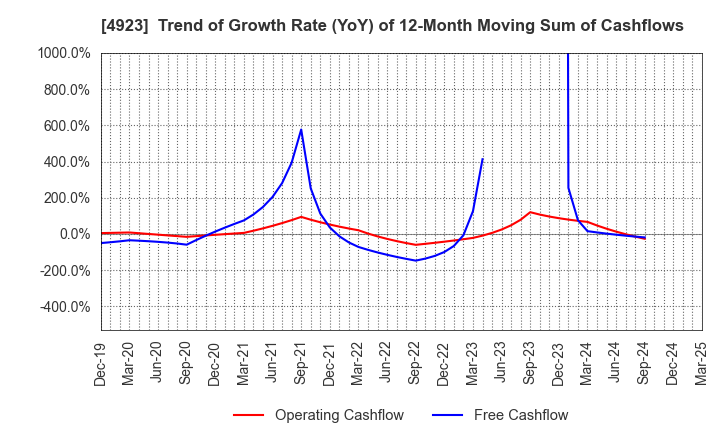 4923 COTA CO.,LTD.: Trend of Growth Rate (YoY) of 12-Month Moving Sum of Cashflows