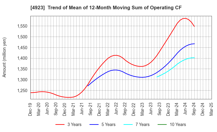 4923 COTA CO.,LTD.: Trend of Mean of 12-Month Moving Sum of Operating CF