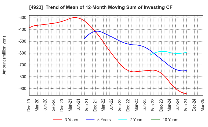 4923 COTA CO.,LTD.: Trend of Mean of 12-Month Moving Sum of Investing CF