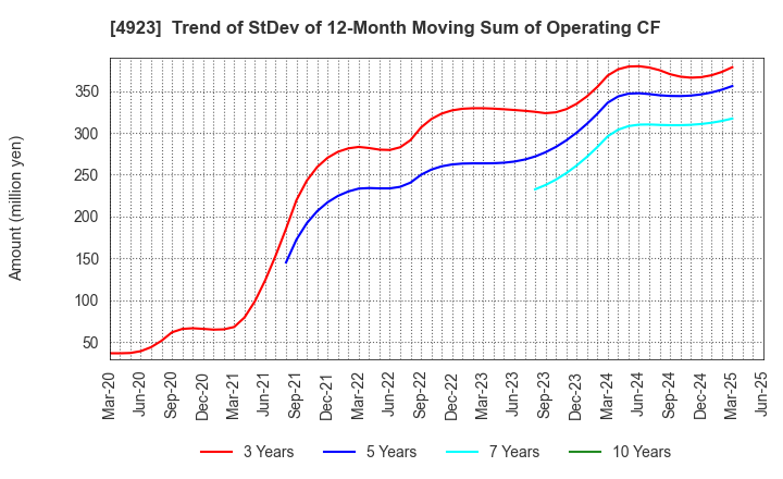 4923 COTA CO.,LTD.: Trend of StDev of 12-Month Moving Sum of Operating CF