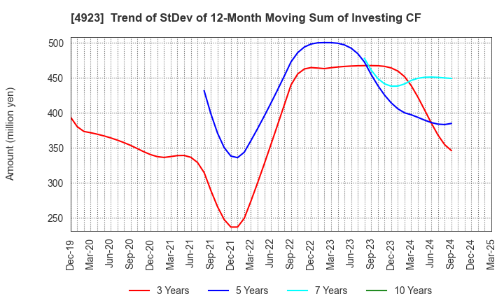 4923 COTA CO.,LTD.: Trend of StDev of 12-Month Moving Sum of Investing CF