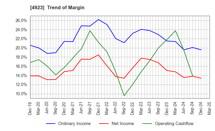 4923 COTA CO.,LTD.: Trend of Margin