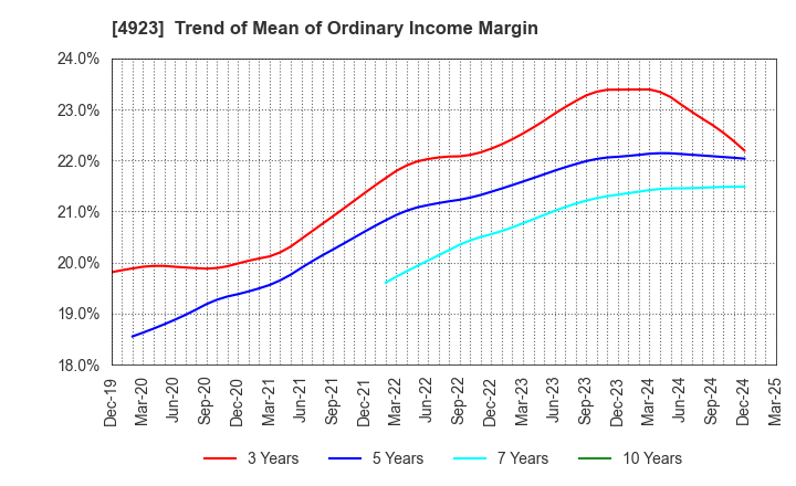 4923 COTA CO.,LTD.: Trend of Mean of Ordinary Income Margin