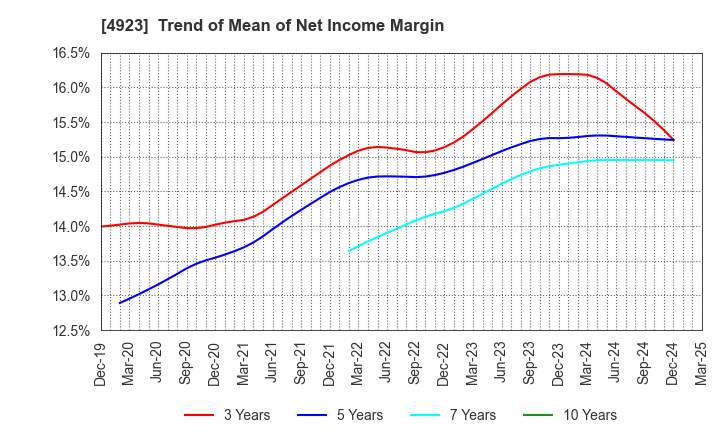 4923 COTA CO.,LTD.: Trend of Mean of Net Income Margin